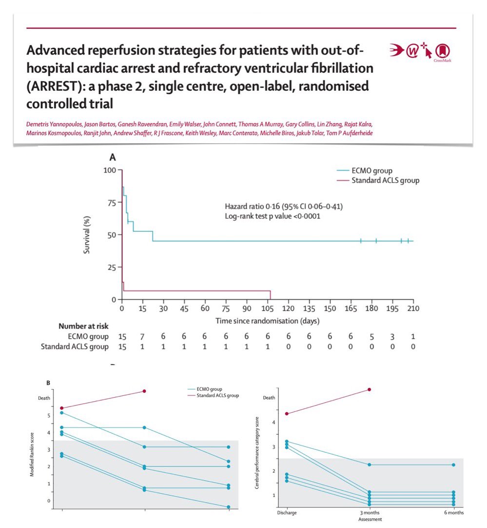 About #ECMO support: 🏛️ CESAR trial by @DrGilesPeek on @TheLancet bit.ly/2zejNa0  🇫🇷 EOLIA trial @CombesProf @NEJM bit.ly/2IFvOtf + 📊 its Bayesian analisys by @ecgoligher bit.ly/2RcMMPh About #ECPR  🇨🇿 Prague #OHCA study @jan_belohlavek @JAMA_current…