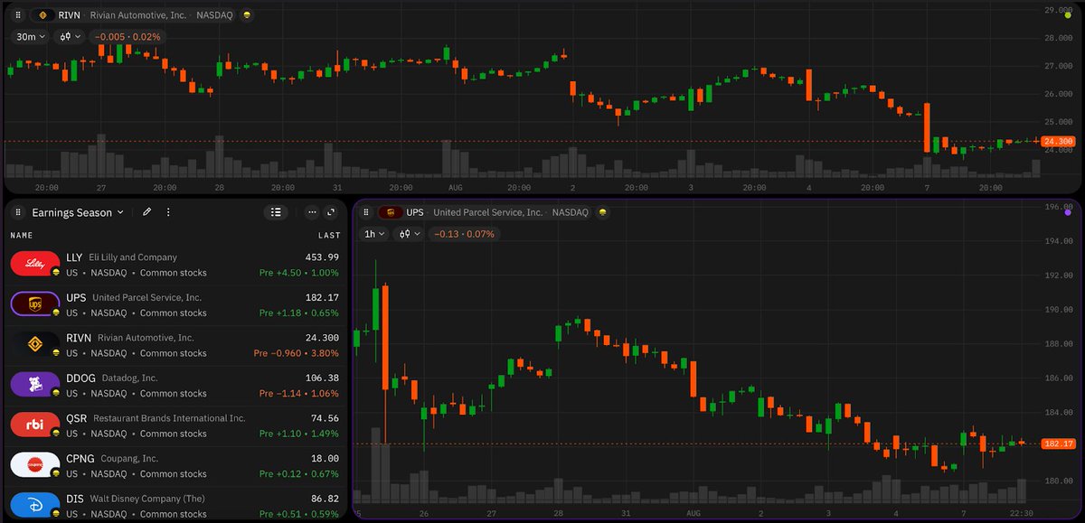 Jacob Thompson (@jacob1thompson) on Twitter photo Keeping an eye on $LLY, $UPS, $RIVN, $DDOG, $QSR, $CPNG, $DIS, $HMC, $TTD, and $RBLX. These companies are reporting Q2 results on Tuesday and Wednesday. Check my <a href="/takeprofithq/">TakeProfit</a> watchlist. Keeping an eye on $LLY, $UPS, $RIVN, $DDOG, $QSR, $CPNG, $DIS, $HMC, $TTD, and $RBLX. These companies are reporting Q2 results on Tuesday and Wednesday. Check my <a href="/takeprofithq/">TakeProfit</a> watchlist.
