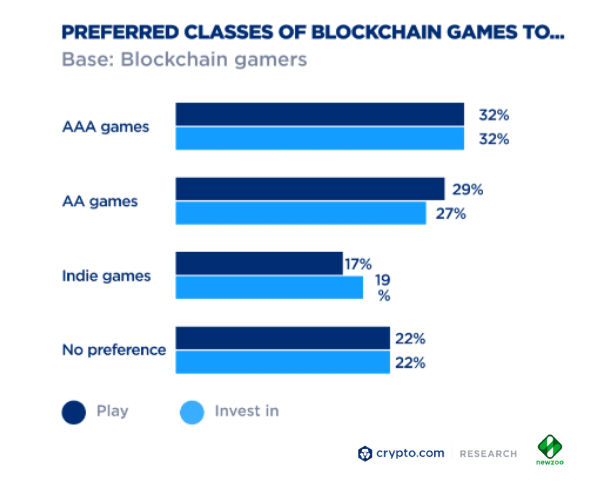 What do gamers truly want from a Web3 game?

Let’s take a deep dive into what excites Web2 enthusiasts entering the realm of #Web3 gaming:

1️⃣ Fun &amp; Engagement First! 👾

At its core, gaming is about having a blast. That's why #PlaytoEarn components should enhance, not override,