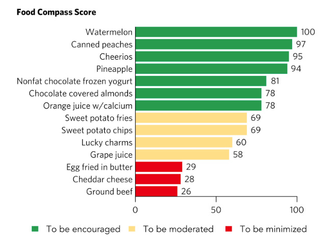 This graphic should make you question everything we are told about proper nutrition.

- Ground beef
- Eggs fried in butter

Below lucky charms???

Ummmm, what?