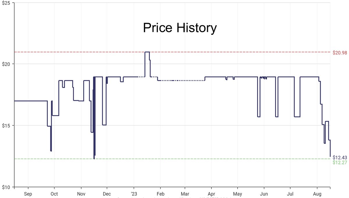 DeepPrice's tweet image. Lowest price on Amazon.com for Almond Butter  from NuttZo #dpdLowestPrice #NuttZo #AlmondButter
Only $12.43
amazon.com/dp/B072R1VVLJ?…