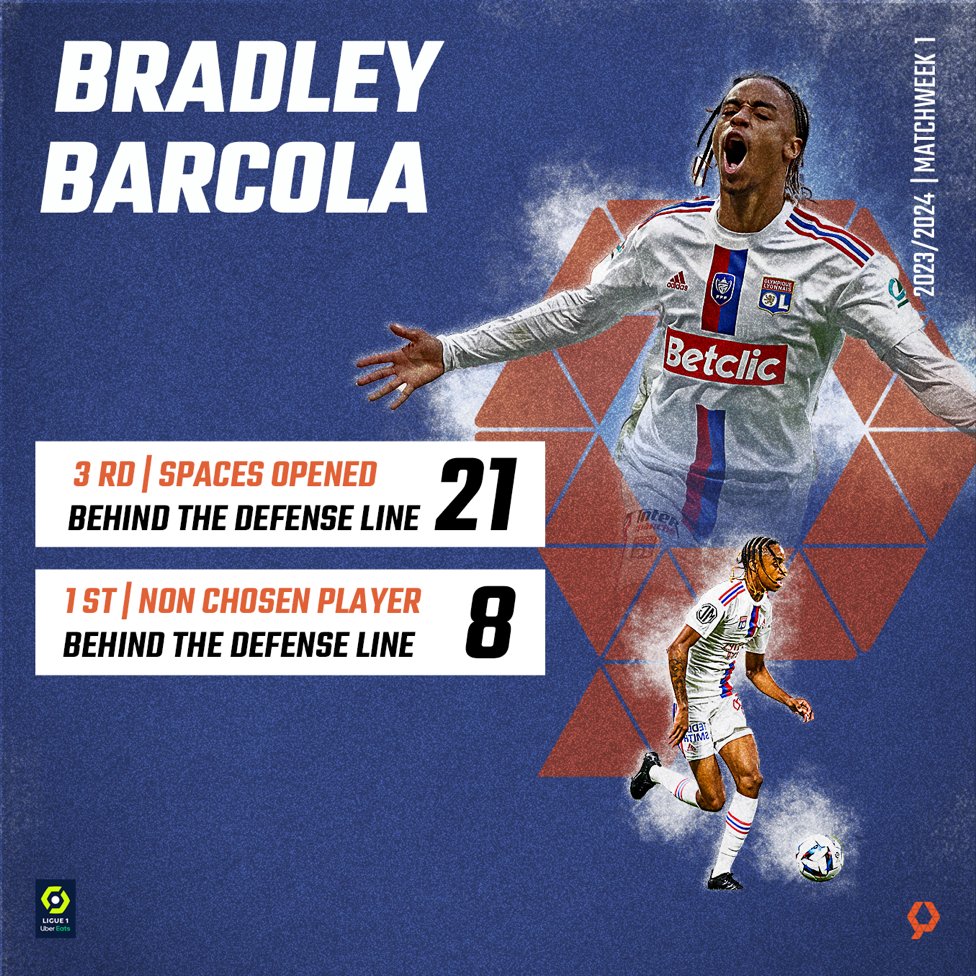 🔎 Another <a href="/Ligue1UberEats/">Ligue1UberEats</a> "pépite" caught our attention last weekend!

💎 <a href="/OL/">Olympique Lyonnais</a>'s rising star Bradley Barcola was 3rd overall in spaces opened behind the defense line, and 1st as non chosen option by his teammates behind this line, despite opening spaces for line-breaking passes.