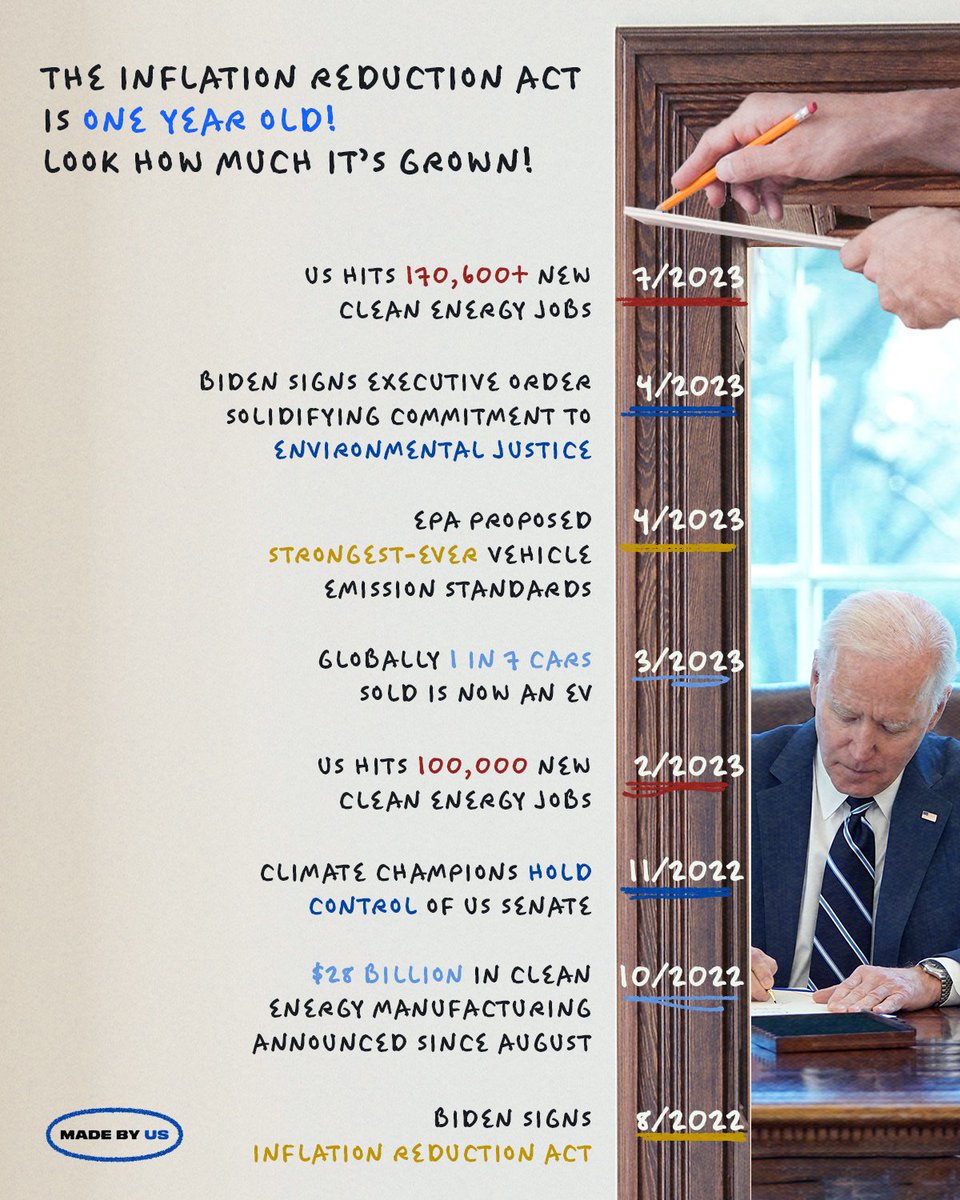 Today the Inflation Reduction Act turns 1—and it’s already made history!

That’s the power of the clean energy economy, and it’s #MadeByUS 🇺🇲 
thecleanenergyplan.com