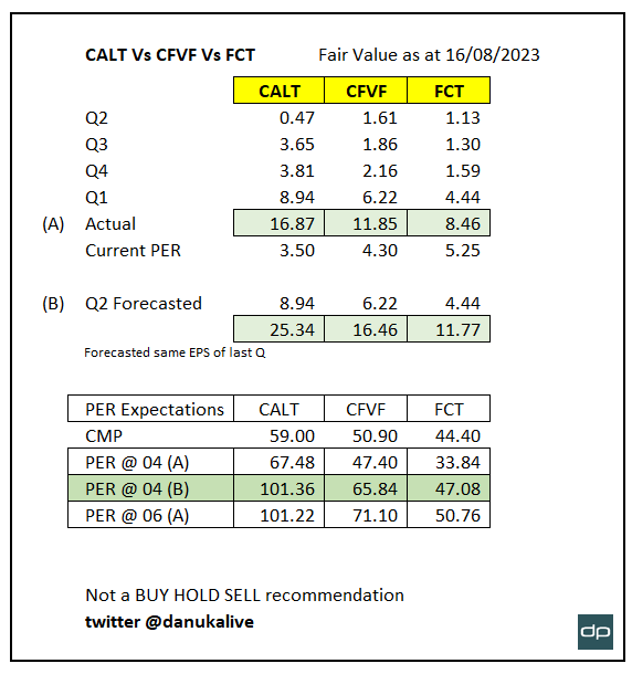danukalive's tweet image. #CALT #CFVF #FCT compared fair value calculation based on financials. Forecasting same EPS, CALT has long way to go, then CFVF. FCT almost closer to its FV. Its up to you to decide !