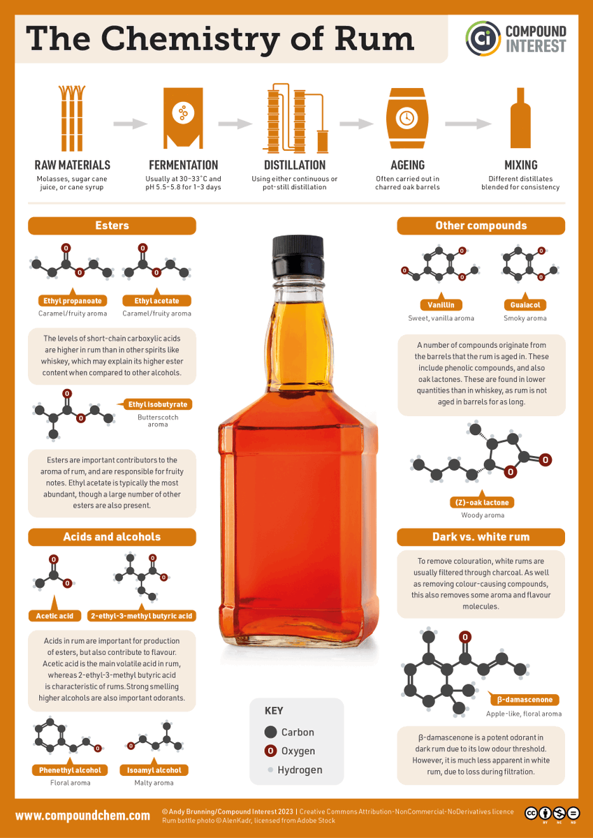 It's #NationalRumDay! Find out more about the esters, phenols and lactones that give a pirates' favourite drink its flavour in this graphic: wp.me/s4aPLT-rum