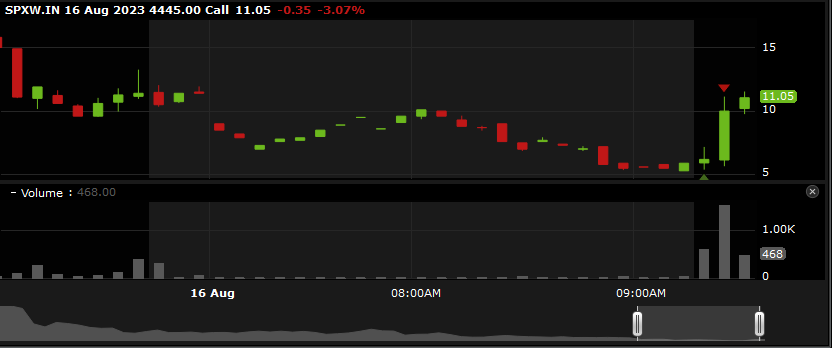 Daamon07001's tweet photo. Good Morning #Traders! We Opened up today flat, but are showing some major signs of strength! $SPY bounced off the 442.5 support level and is now showing strength, if we can reclaim 445 we may see a move higher to 448. Doesnt seem like much but these translate into big moves on the $SPX and allow the type of options trades I keep posting! Started out with calls off that support level and took a huge win from $6.60 all the way to $10.30. just north of 50% profit here,

#trading #daytrading #optionstrading