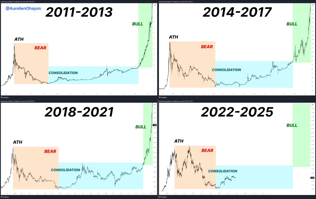 AO_btc_analyst's tweet photo. #BITCOIN 

The three stages. https://t.co/xcpQLtkUm5