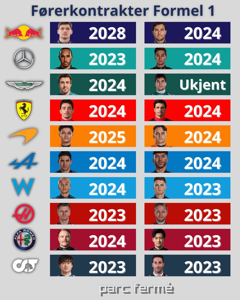 Tror du vi får noen endringer på Formel 1-griden før neste sesong?🤔

Les de siste Silly season-ryktene her: parcferme.no/hvilke-forere-…