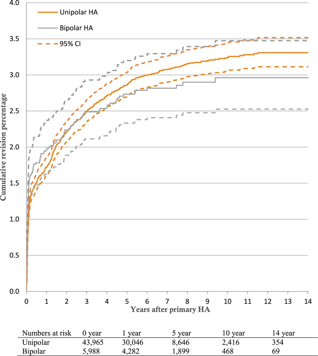 The risk for revision showed an estimated 20% increased revision risk for bipolar heads. For both head types, the risk for revision was significantly higher when an uncemented stem or the postero-lateral approach was chosen.

authors.elsevier.com/sd/article/S08…