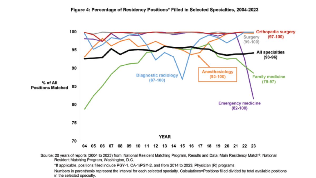 Great summary in @asamonitor about how the anesthesiology match is changing. Definitely increasing in popularity and competitiveness, so hopefully the information here will help advise @futureanesres. buff.ly/3KnJmr6