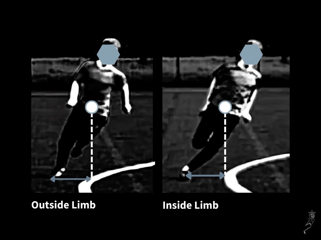 sciofmultispeed's tweet photo. Postures of each limb during curvilinear running🏃‍♂️

An inward whole-body lean enables the foot placement to be more lateral to the centre of mass, generating medially directed forces and facilitating the directional change with each footfall↩️

🔗 https://t.co/Wc34wGdcYa https://t.co/guRLEvsNVI