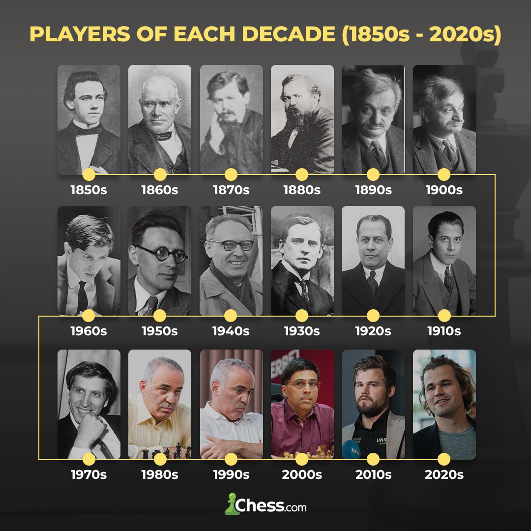 Every Chess 'Player Of The Decade' (From Morphy To Magnus)