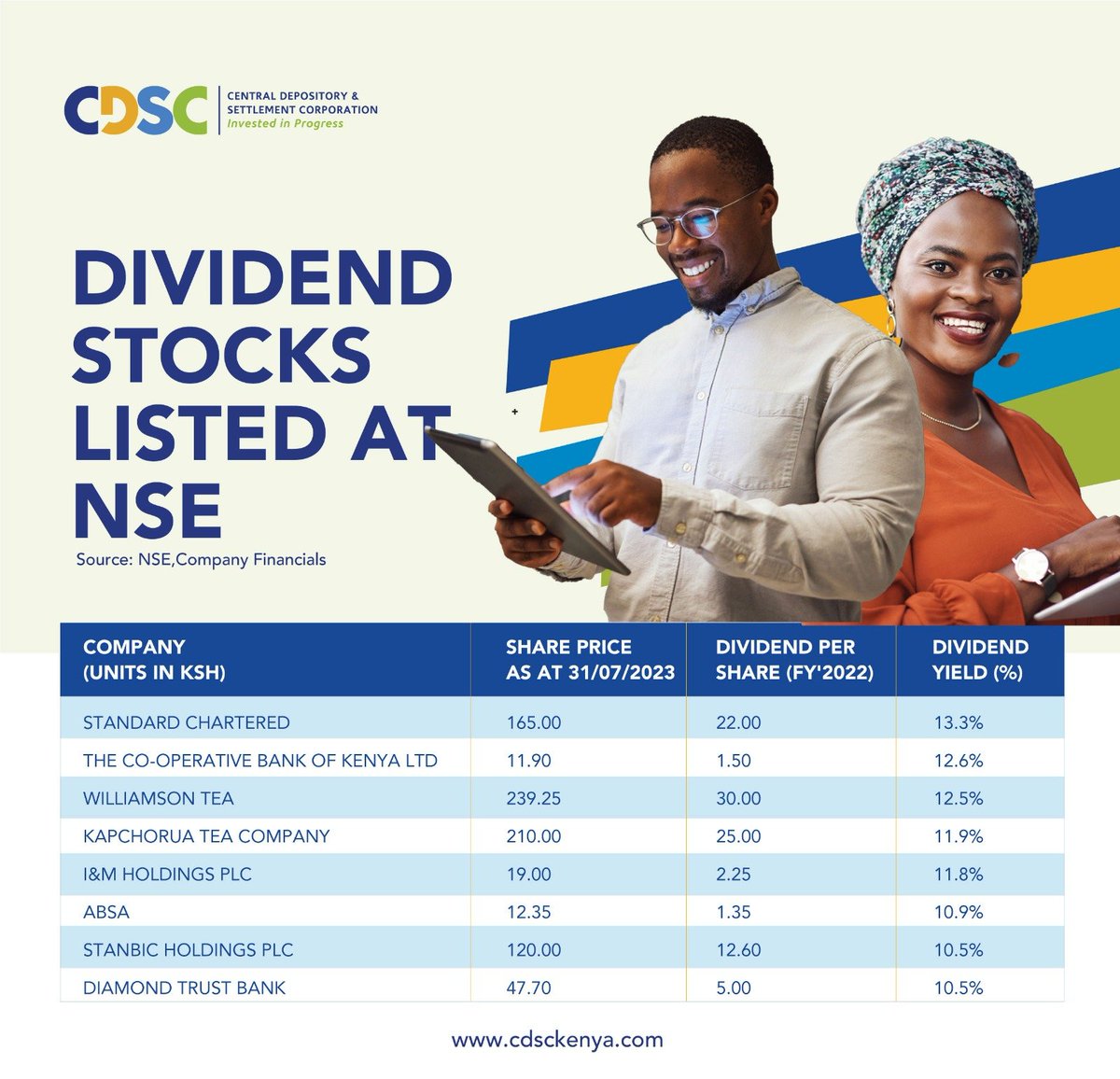 If you're looking for regular income, these stocks paid high dividend income to shareholders in FY 2022:

1.Standard Chartered (SCBK)
2.Co-op Bank (COOP)
3.Williamson Tea Kenya (WTK)
4.Kapchorua Tea Kenya (KAPC)
5.I&M Holdings (IMH)
6.Stanbic (SBIC)
7.DTB (DTK)
8.ABSA Kenya…