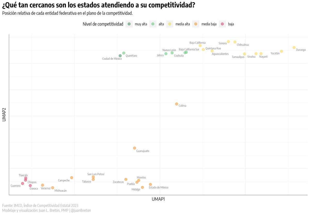 juanlbreton's tweet image. Si ubicamos el Índice de Competitividad Estatal del @imcomx en un plano bidimensional podemos identificar dos realidades muy distintas (y un discreto puente entre ambas).

Muy interesante.

#RStats #DataVisualization #ice23