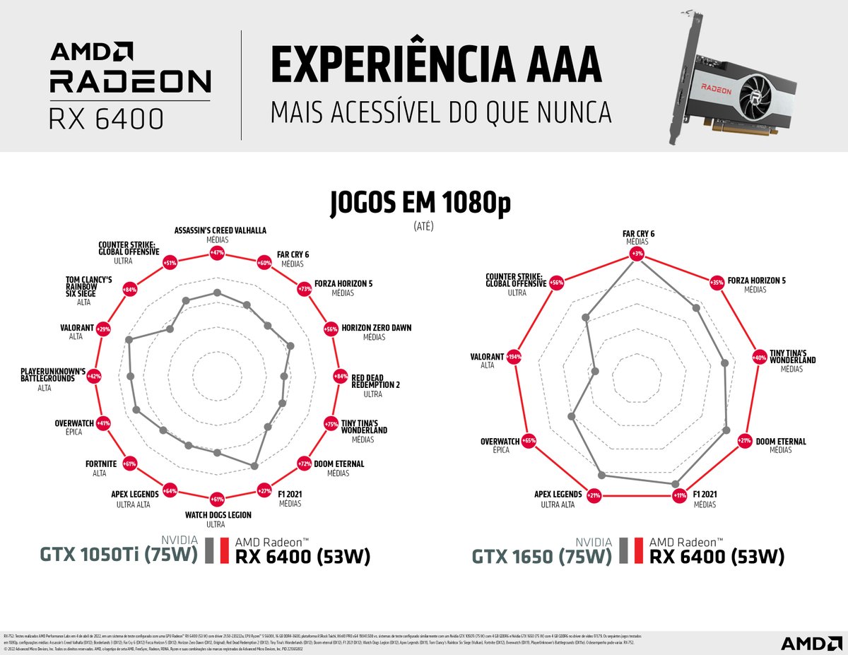 A placa de vídeo Radeon™ RX 6400 entrega excelente desempenho em 1080p de forma mais acessível do que nunca.

Compare os gráficos e escolha AMD.