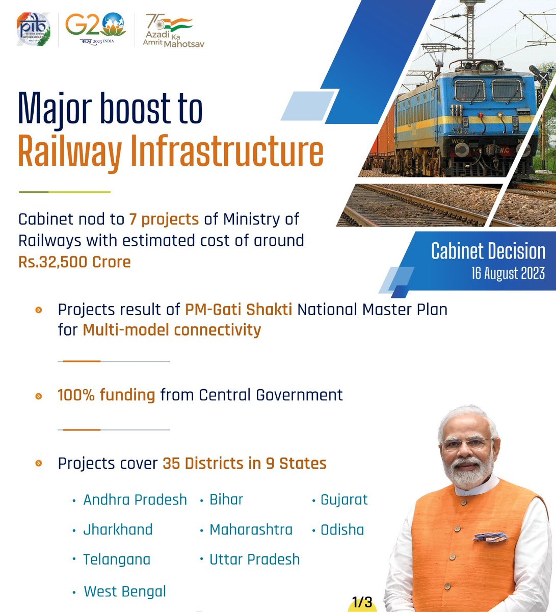 AmitShah's tweet photo. Putting the railways in the driving seat of economic growth, Modi Ji approved 7 new railway expansion projects today, worth ₹32,500 Cr.
This will add another 2339 km to the existing network of railways ensuring equitable distribution of the benefits of growth among regions. My gratitude to Modi Ji for this visionary initiative.