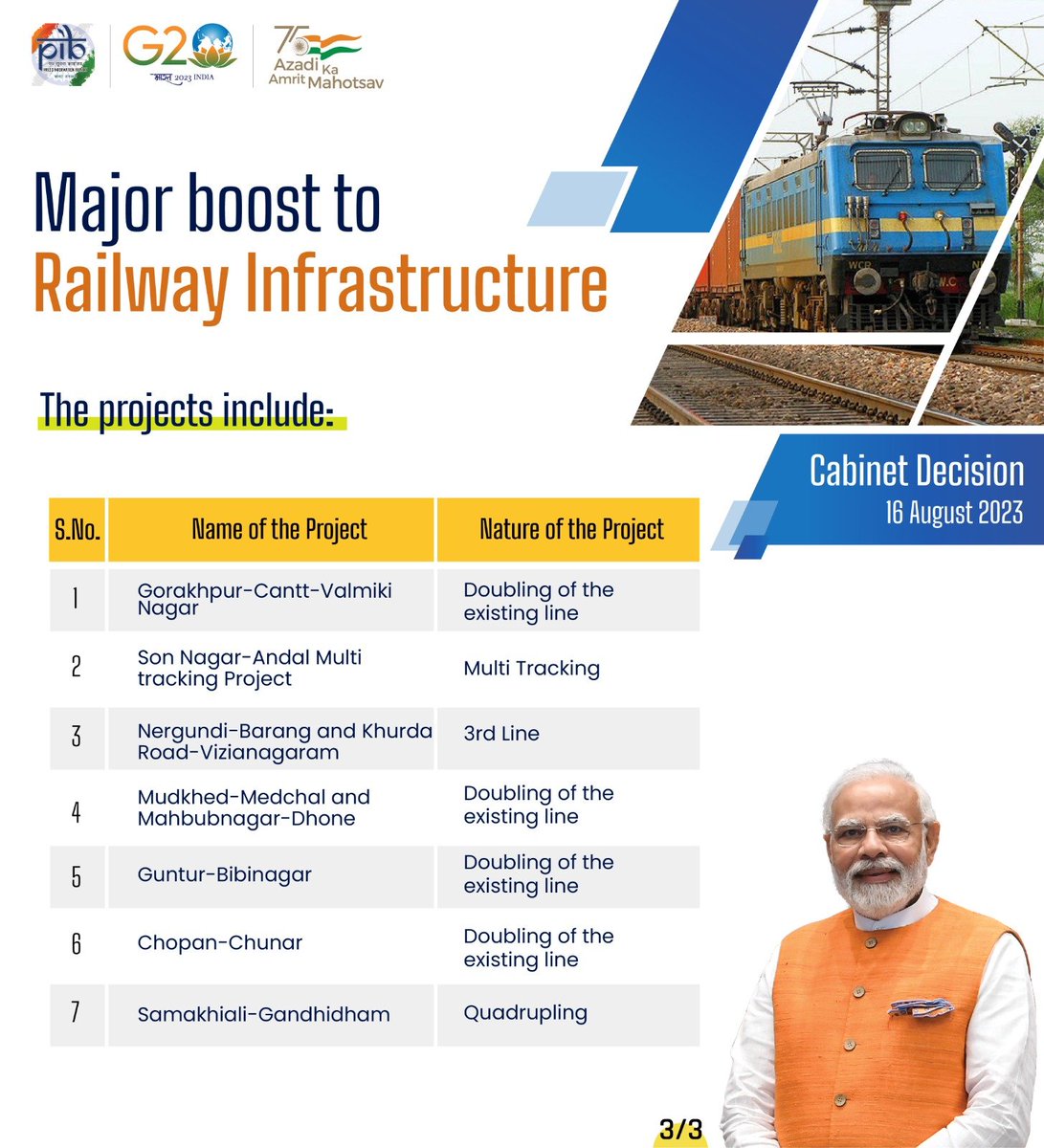 AmitShah's tweet photo. Putting the railways in the driving seat of economic growth, Modi Ji approved 7 new railway expansion projects today, worth ₹32,500 Cr.
This will add another 2339 km to the existing network of railways ensuring equitable distribution of the benefits of growth among regions. My gratitude to Modi Ji for this visionary initiative.