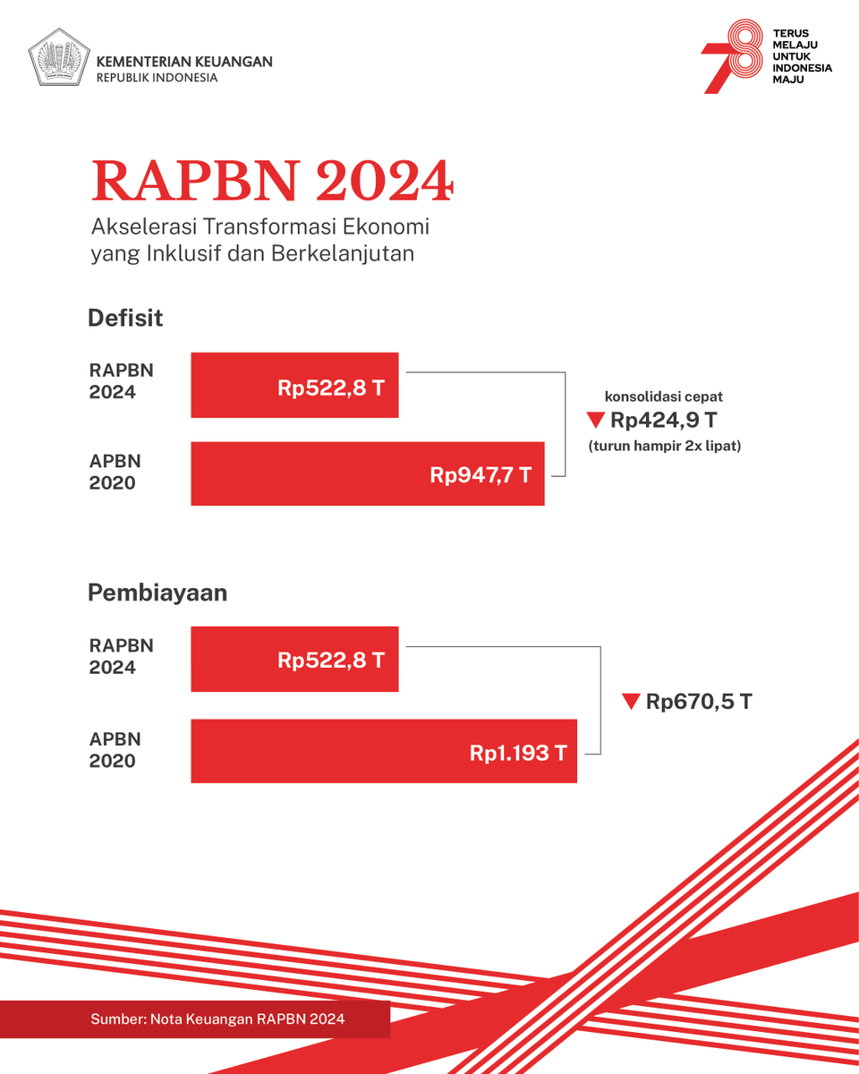 Lalu, bagaimana agar #UangKita tetap sehat namun tetap dapat mendorong percepatan transformasi ekonomi?

Tentu, postur #RAPBN2024 disusun dengan sedemikian rupa. Berikut detilnya. 👇