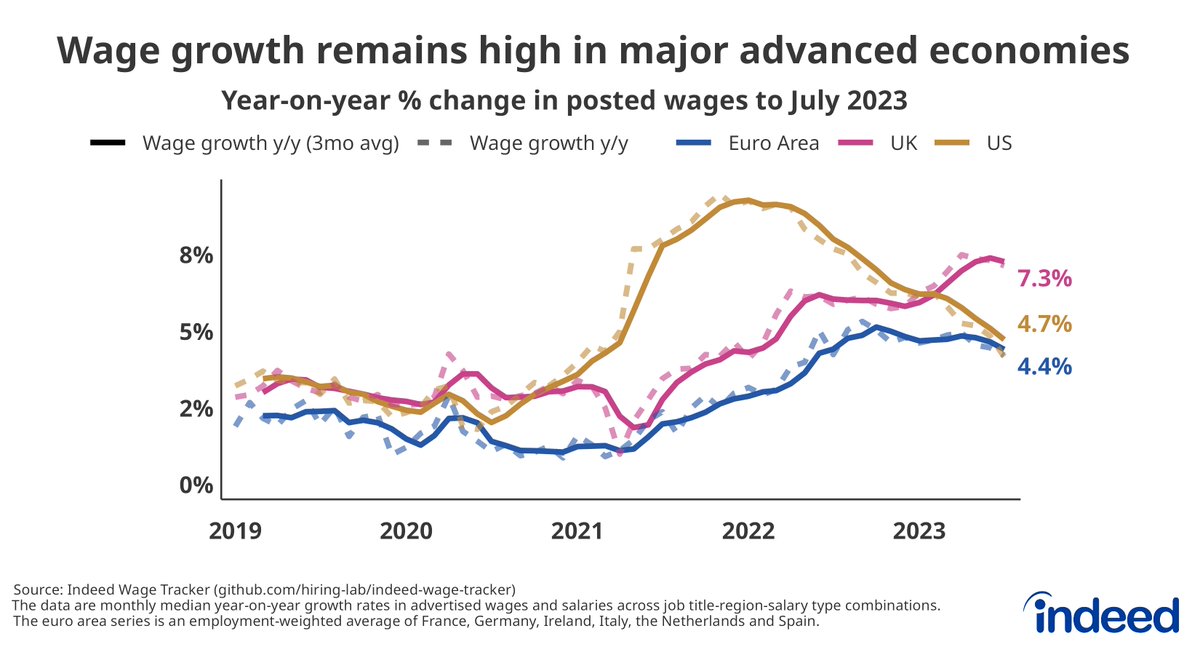 PawelAdrjan's tweet photo. 📈 New wage growth figures through July 📈
🇪🇺 4.4%
🇺🇸 4.7% (and slowing considerably) 
🇬🇧 7.3% (finally above inflation) 

Latest data on advertised pay from the Indeed Wage Tracker 👇 https://t.co/ACe0u1vitf