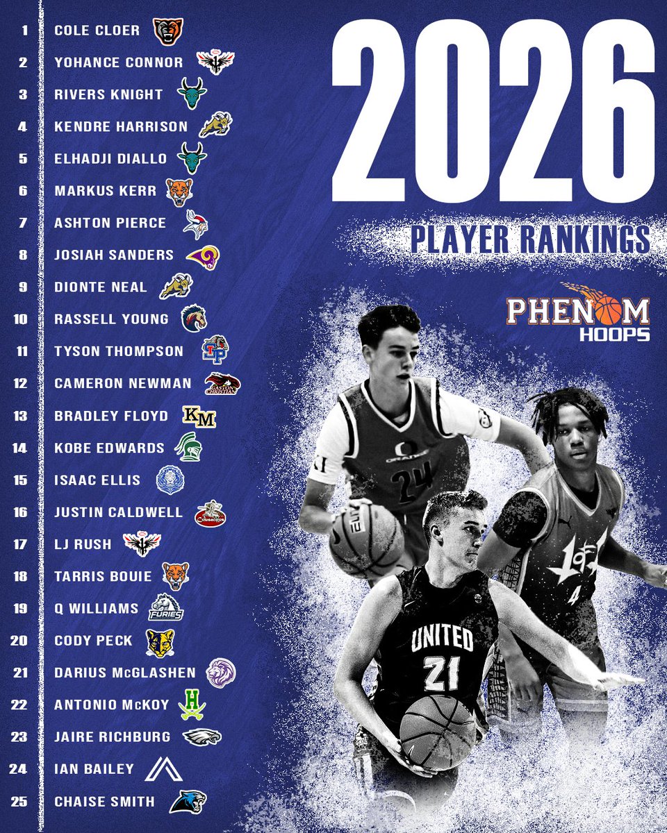 On the third day, we bring you our first 2026 rankings!!

👉2026 North Carolina Player Rankings

Here is our Top-25, along with the rest of our rankings and watch list: phenomhoopreport.com/2026-north-car…

<a href="/Coach_Rick57/">Rick Lewis</a> <a href="/colbylewis20/">Colby Lewis</a> <a href="/POBScout/">Patrick O'Brien</a> <a href="/JeffreyBendel_/">Jeff Bendel</a> <a href="/ty1ewis/">Tyler Lewis</a>