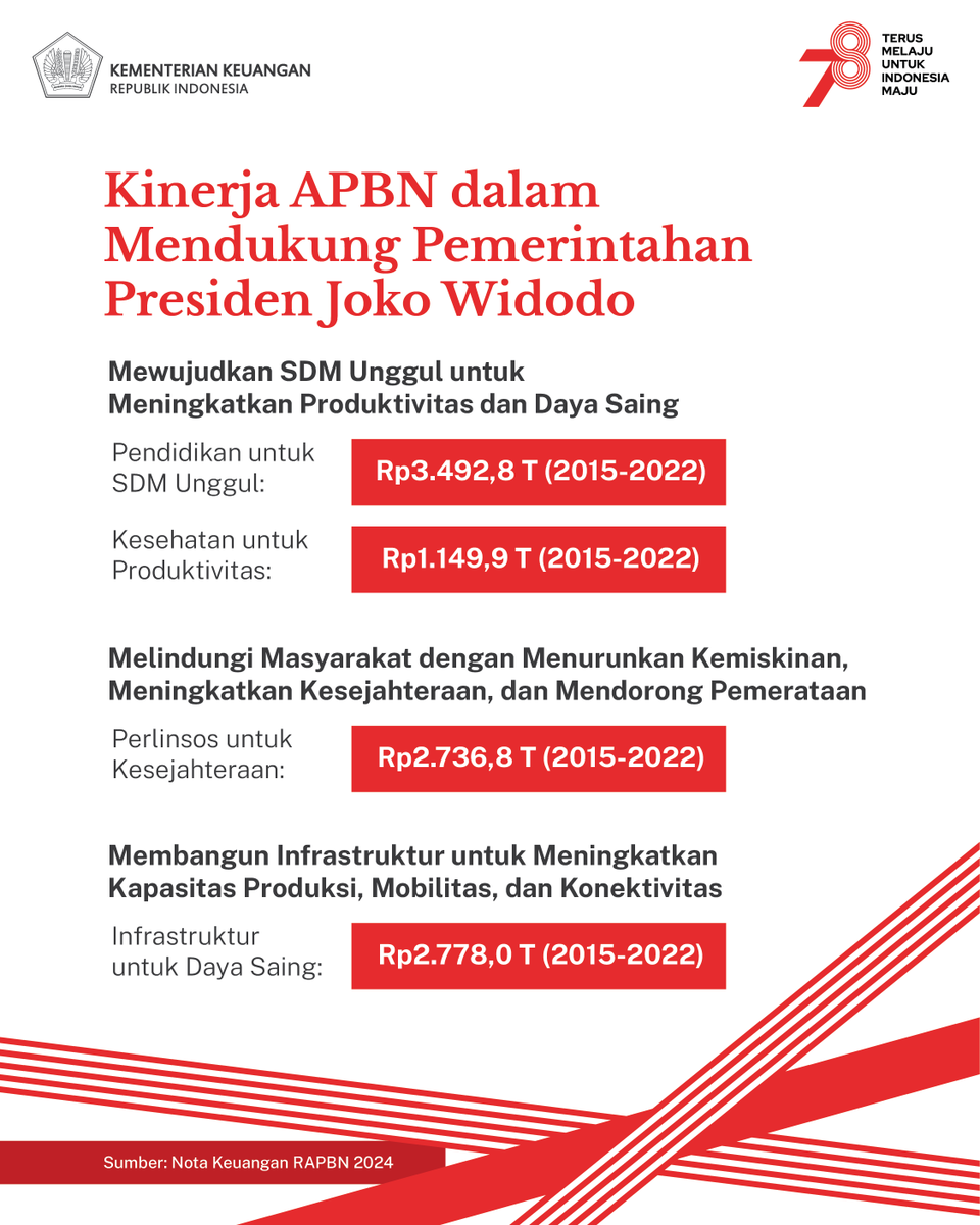 Sebelum melihat ke depan, mari kita melihat kilas balik bentuk nyata kerja keras APBN dalam mendukung pemerintahan Presiden <a href="/jokowi/">Joko Widodo</a> selama hampir satu dekade ini.

⬇️⬇️