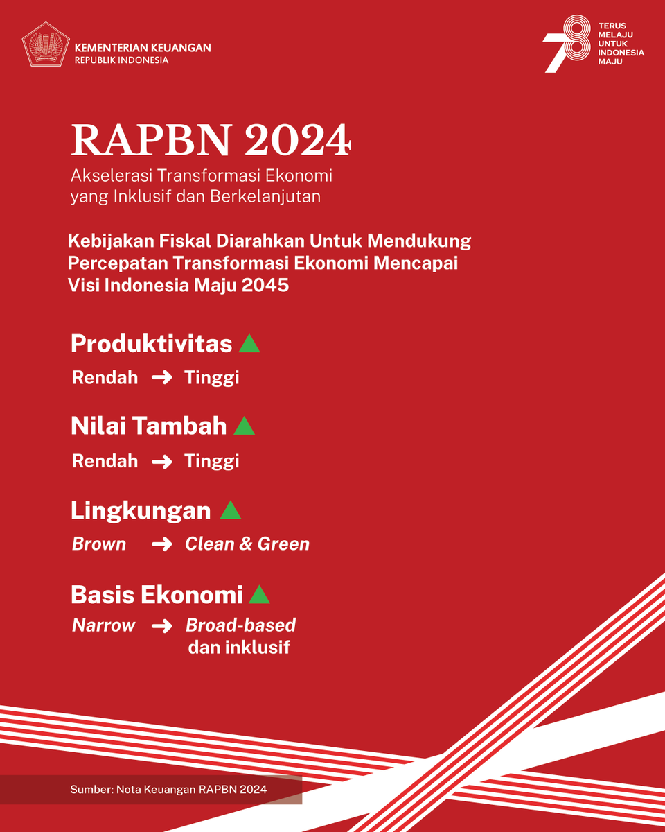 Beranjak ke situasi saat ini, kita tengah berhadapan dgn perubahan dunia yg sangat cepat, terutama akibat ancaman geopolitik, perubahan iklim, serta digitalisasi.

Karena itu, #RAPBN2024 diarahkan mendukung percepatan transformasi ekonomi untuk mencapai visi Indonesia Maju 2045.