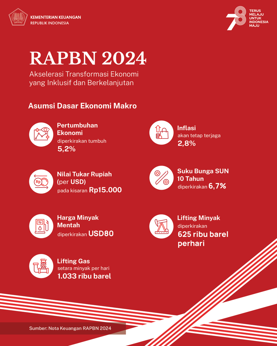 Sebagai dasar penyusunan kebijakan dalam #RAPBN2024, Pemerintah menggunakan Asumsi Dasar Ekonomi Makro.

Pertumbuhan ekonomi tahun depan diperkirakan ada pada kisaran 5,2% terhadap PDB.