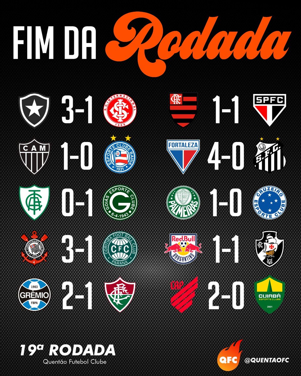 quentaofc's tweet photo. QUEM VAI CONSEGUIR PARAR O BOTAFOGO?!

A última rodada do primeiro turno do Brasileirão Série A que começou no sábado acabou só ontem. Foram 24 gols em 10 partidas, nenhum 0 x 0, muitas viradas e uma goleada, do Laion pra cima do Peixe.

Quem venceu mais uma vez, para a surpresa de 0 pessoas, foi o Botafogo, que segue com 100% de aproveitamento no Nilton Santos, com 10 vitórias em 10 jogos. Contra o Inter, o Glorioso saiu perdendo num gol que contou com uma falha inacreditável de Lucas Perri, mas foi buscar a virada e os 3 pontos que seguem dando uma vantagem muito confortável na liderança do Brasileirão.

O Palmeiras venceu também em casa com gol de Flaco Lopez nos minutos finais e voltou à vice liderança da competição. O Verdão chega à sua 3ª vitória nos últimos 4 jogos, dando amostras de que aquele período de instabilidade ficou pra trás.

Quem também se aproveitou do fator casa pra conquistar + 3 pontos foi o Grêmio. O Imortal saiu perdendo pro Fluzão na Arena, mas assim como o líder Botafogo foi buscar a virada e agora é o 3º colocado. Vitória importante que dá um gás pro Tricolor ir buscar a remontada contra o Flamengo na Copa do Brasil.

E por falar em Flamengo... que momento do rubro negro. Eliminado nas oitavas da Libertadores, com troca de socos entre membro da comissão técnica e jogador, agora entre dois jogadores, e com mais um tropeço pelo Brasileirão, dessa vez em casa, e em jogo repleto de polêmica. O Mengão foi mais um que saiu perdendo, mas só conseguiu o empate em gol de pênalti convertido por Pedro já nos acréscimos do segundo tempo. Segunda partida seguida sem vitória no Brasileirão, 15 pontos de distância pro líder Botafogo e 4ª posição na tabela pro Malvadão.

Nada de vitórias no Z4. E dos quatro clubes, apenas o Vasco da Gama não perdeu. O Gigante da Colina saiu na frente em Bragança Paulista, mas tomou o empate na última bola do primeiro tempo. O empate fora de casa não é um resultado ruim, mas também não resolve muito a vida do Vasco, que segue na penúltima posição, mas a melhora do futebol do cruzmaltino com a chegada de Ramon Diaz é notável. E agora, com a chegada do meia Payet, a expectativa é de sair da zona do rebaixamento em breve.

O Santos foi até o Ceará e acabou atropelado pelo Fortaleza. Domínio completo e absoluto do Leão do Pici nos 90 minutos e um incontestável 4-0 no placar. Ocupando a 17ª posição na tabela, a situação do Santos é extremamente preocupante e o Peixe corre sérios riscos de conhecer seu primeiro rebaixamento na história.

O Coritiba fez um bom primeiro tempo em Itaquera, e foi pro intervalo vencendo. No segundo tempo foi amassado pelo Corinthians, tomou 3 gols e saiu de campo derrotado novamente. Parecia que o Coxa esboçaria uma reação, passou 4 partidas sem perder, mas agora já acumula 3 derrotas seguidas e estaciona na 18ª posição.

O América parece determinado à disputar a Série B em 2024. Depois de uma classificação heroica na Sul-Americana, o Coelho recebeu o Goiás no Independência e perdeu de novo. 9ª partida consecutiva sem vitória no Brasileirão, 3ª derrota seguida, lanterna da competição garantida e 8 pontos distante da saída do Z4.

E a classificação do Brasileirão Série A está assim:

1. @Botafogo 
2. @Palmeiras 
3. @Gremio
4. @Flamengo 
5. @RedBullBraga 
6. @AthleticoPR 
7. @FluminenseFC 
8. @CuiabaEC 
9. @SaoPauloFC 
10. @Atletico 
11. @FortalezaEC 
12. @Cruzeiro 
13. @SCInternacional 
14. @Corinthians 
15. @GoiasOficial 
16. @ECBahia 
17. @SantosFC 
18. @Coritiba 
19. @VascodaGama 
20. @AmericaFC1912 

#SerieA #SerieA2023 #Brasileirao #Brasileirao2023 #BrasileiraoSerieA #BrasileiraoSerieA2023