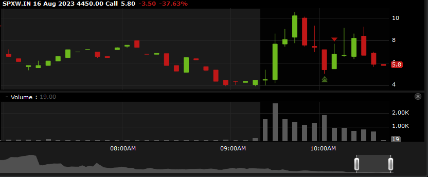 Daamon07001's tweet photo. The bounces keep on coming! This one wasnt quite as aggressive, bought at $6.00 and sold at $7.60, but still a 25% gain. I will say I got into this one a touch early, as I should have waited to confirm stability before entering.

#Traders #daytraders #optionstraders https://t.co/1SCyT2GkcA