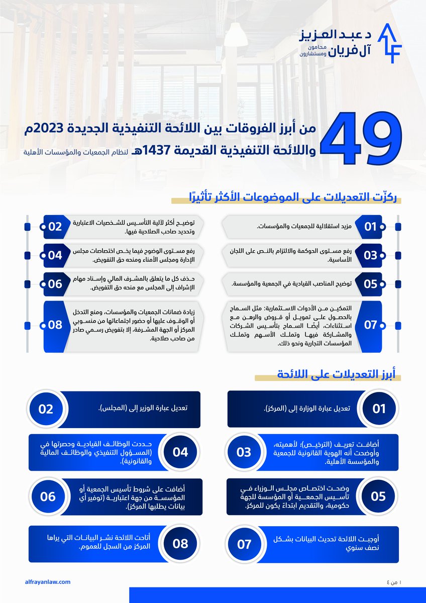 alfrayanlaw's tweet photo. أبرز التحديثات على اللائحة التنفيذية لنظام الجمعيات والمؤسسات الأهلية
#القطاع_غير_الربحي https://t.co/2oSDRQZhp8