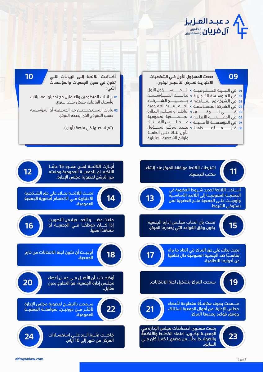 alfrayanlaw's tweet photo. أبرز التحديثات على اللائحة التنفيذية لنظام الجمعيات والمؤسسات الأهلية
#القطاع_غير_الربحي https://t.co/2oSDRQZhp8