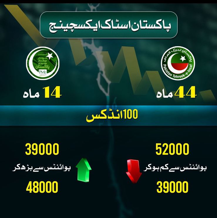 AyeshaRajabAli1's tweet photo. تاریخ گواہ ہے کہ میاں نواز شریف صاحب کی قیادت میں پاکستان مسلم لیگ ن کو جب جب موقع ملا مسلم لیگ ن نے ڈیلیور کیا ملک کو بحرانوں سے نکال کر ترقی و خوشحالی کی شاہراہ پر گامزن کیا https://t.co/Bx0IN3rhZV
