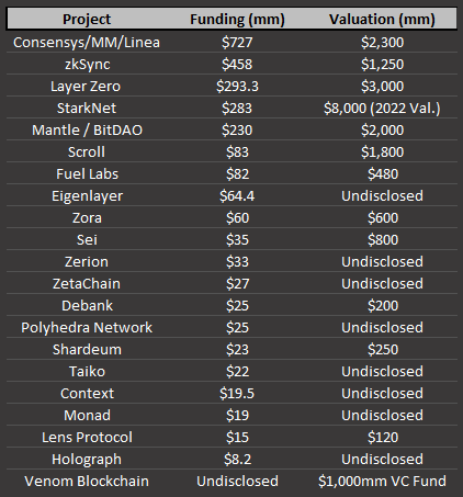 CC2Ventures's tweet photo. @zetachain Congrats on the raise!

This pushes you quite far up in the 'Best Funded Tokenless Crypto Projects' ranking. https://t.co/RUjSYPAd37