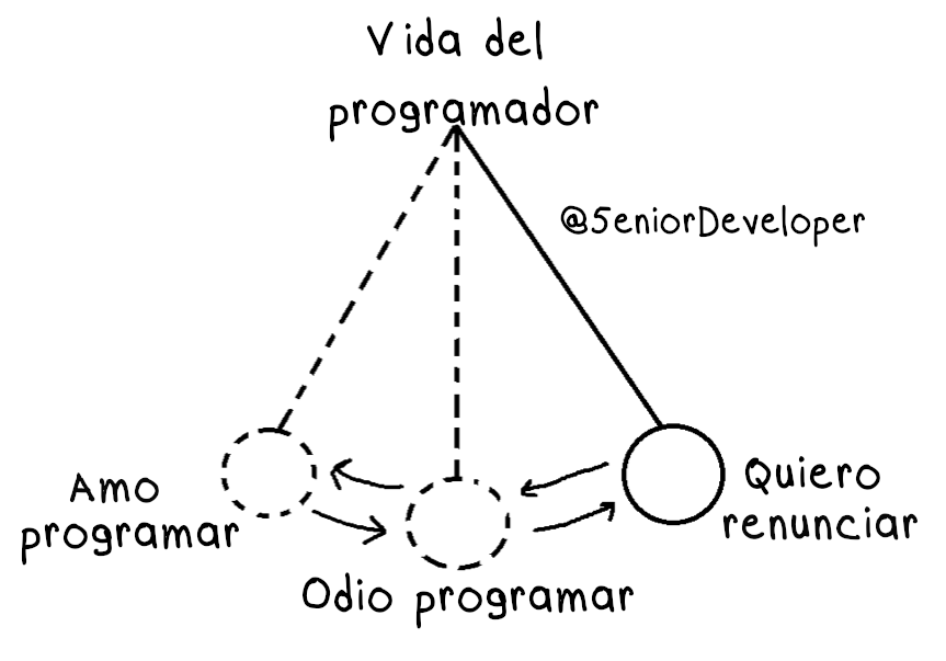 5eniorDeveloper's tweet photo. ¿Cómo se sienten el día de hoy? https://t.co/1Bk8pTO1J1