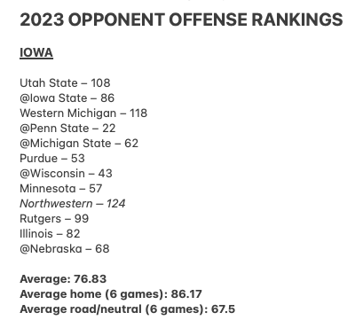 austinnarber's tweet photo. Updated SP+ rankings are out and Iowa will enter the season with the nation's #1 defense, deservedly so.

I decided to see if that D will get to put that to the test this year. I present to you — with full awareness of the self-own — the most easy mode shit I have ever seen. https://t.co/vqnOAocCin
