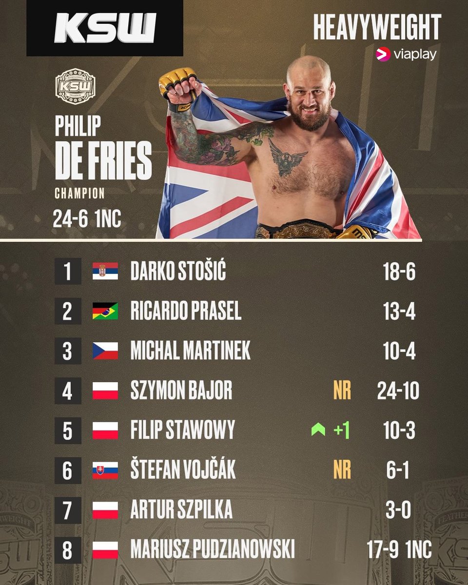 ViaplaySportSE's tweet photo. Vem är din favoritfighter i KSW? 🤔

#KSW84 är avklarat och nya rankings är här!

Var tar din favorit plats?

Du ser all action från @KSW_MMA på Viaplay https://t.co/pSboX9opmo