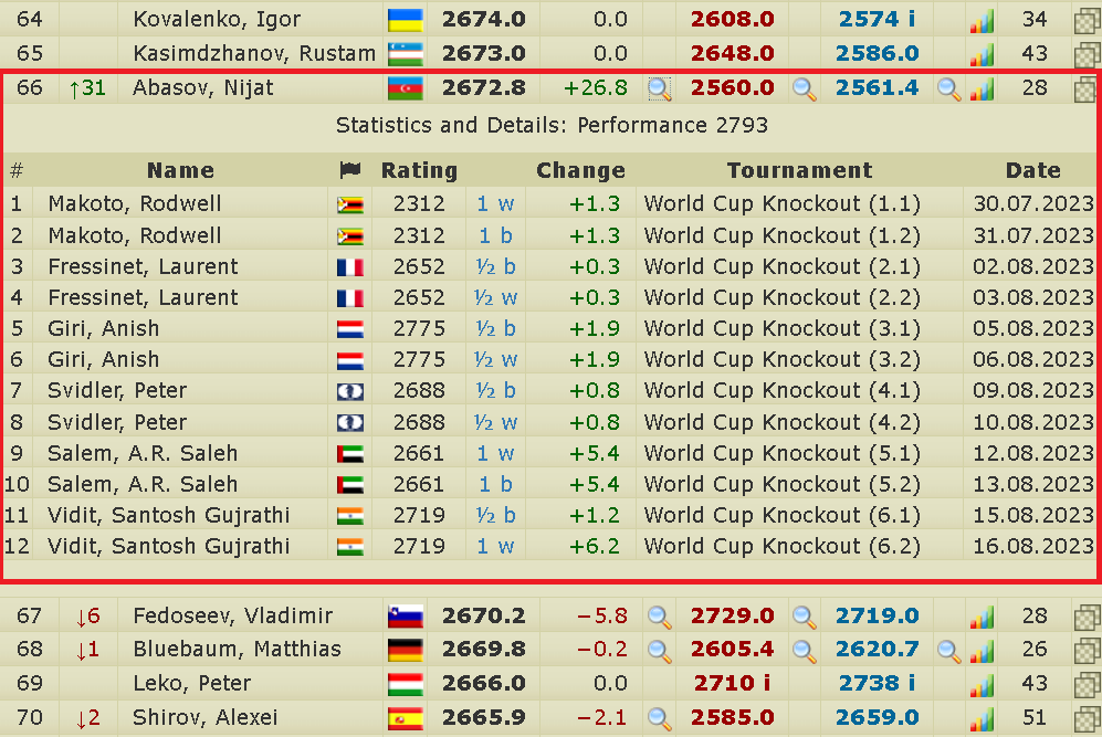 2700chess on X: 🇦🇿 Nijat Abasov (2672.8 +26.8, World #66 ↑31