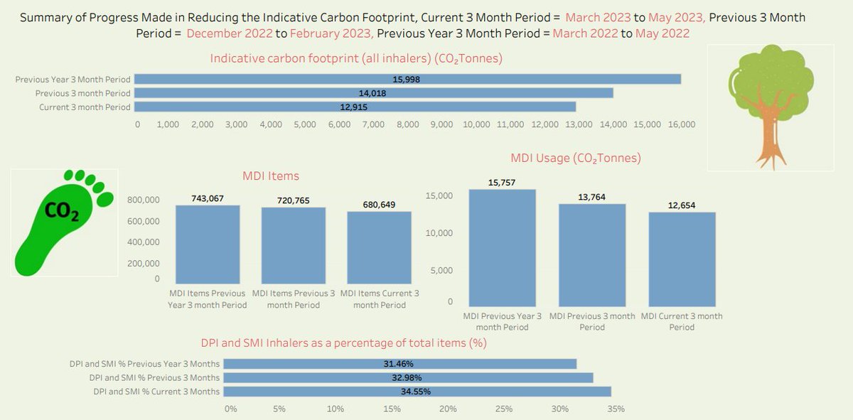AWTTCcomms's tweet photo. The NHS Wales inhaler carbon footprint report for May 2023 has been published using data from WAPSU's Decarbonisation Dashboard. It gives an overview of progress in reducing the carbon footprint of inhaler use within primary care in Wales https://t.co/pQ2eGhtc6B https://t.co/yzBz5uAaet