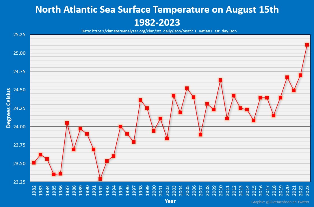 I wonder how the North Atlantic is doing today?

Oh, another record high.