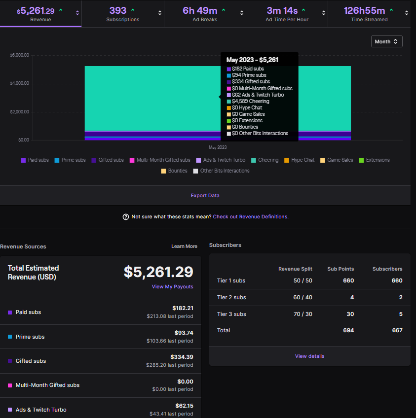 Amped's tweet image. Can someone explain this to me, my #twitch shows my payout for may to be $5261.
But my #streamelements shows my bits alone, not even inclusing subs. Should be over $6500, with subs whould be around $7500
Can Someone explain to me where the other $2000+ went?
(Im also taking in to