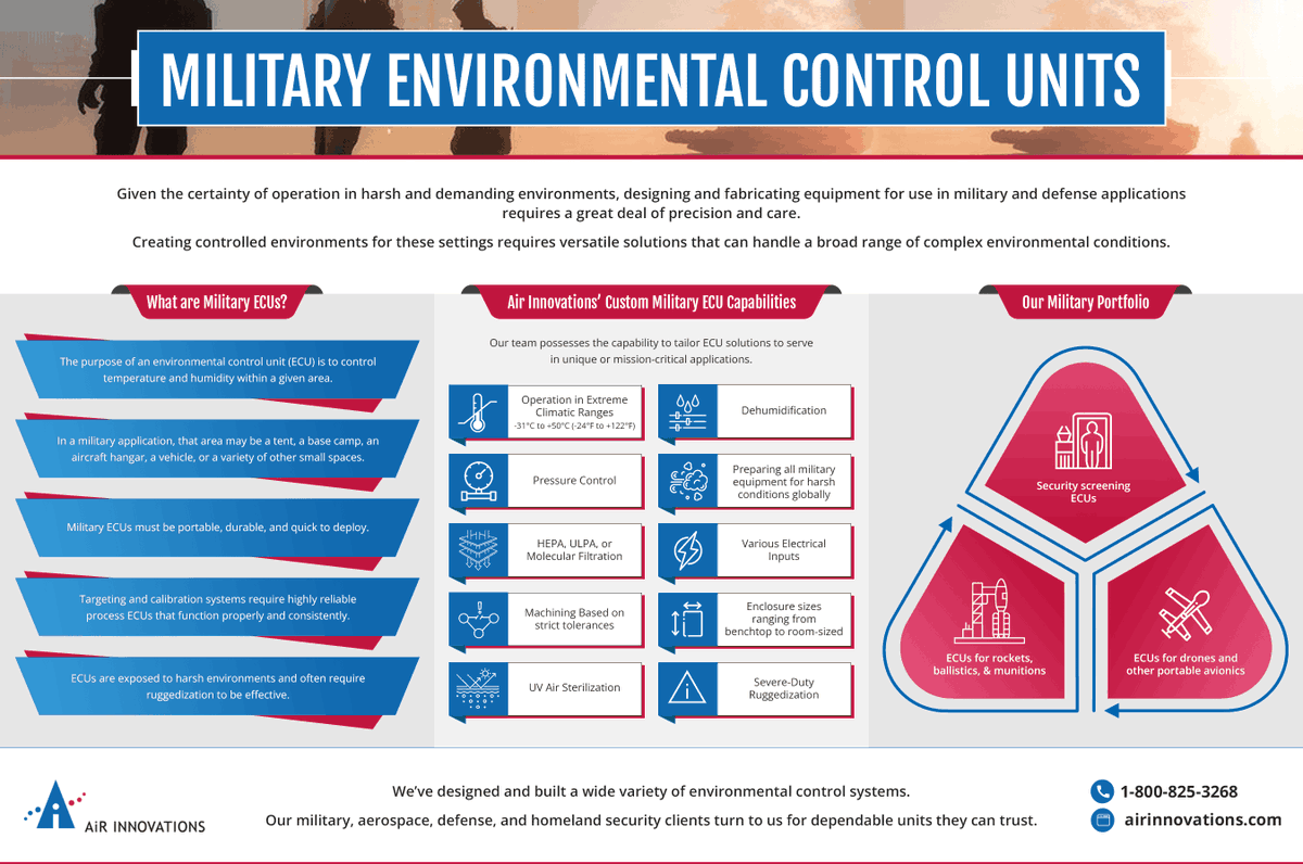 Our military ECUs are built to operate in extreme environments, offering: 
✔︎ Severe-duty ruggedization
✔︎ Dehumidification
✔︎ Pressure Control
✔︎ And More

Learn more on our website: bit.ly/3DXqgo3

#Military #EnvironmentalControlUnits #HVAC #AirInnovations