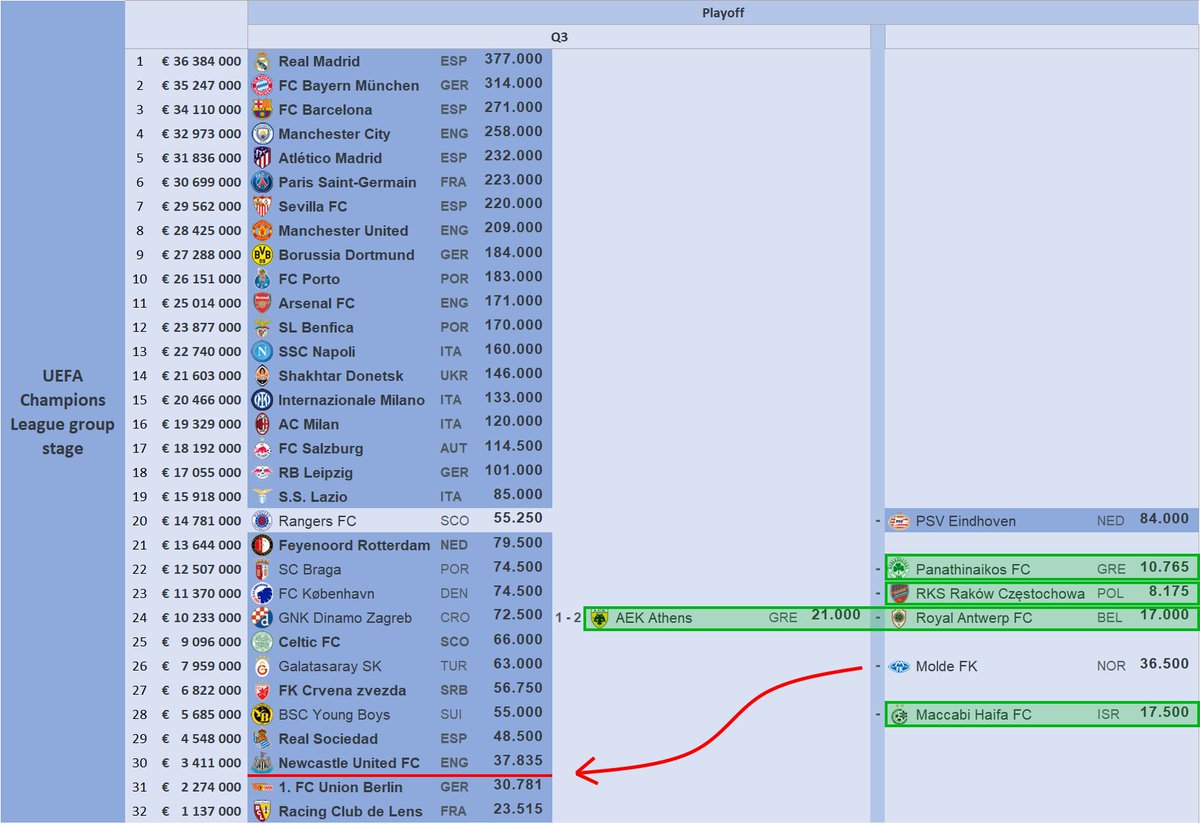Molde er nå bekreftet å havne i pot 4 hvis dem når UCL gruppespill.

Dem er fortsatt sikret minst € 3 411 000 i 10 års koeffisientbonus ved deltagelse.

...Men for hvert av de fire grønne lagene som også kvalifiserer seg til gruppespillet, sikrer Molde ytterligere € 1 137 000.