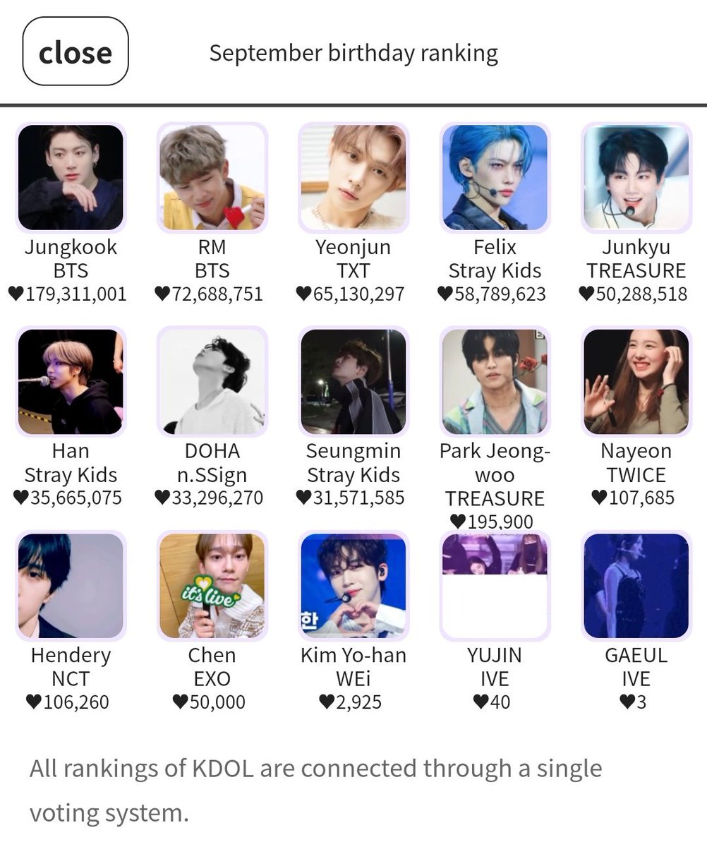 RMIndiaOfficial's tweet photo. We stood #2 on the September birthday ranking on kdol 2023.
Thank you for your hardwork #VotingTeamForRM ๐ช๐ https://t.co/usDgHR6IIk