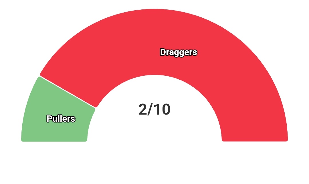 Sunnylifemoney's tweet image. Indian market update
BANK NIFTY

#Draggers 8
#Pullers 2