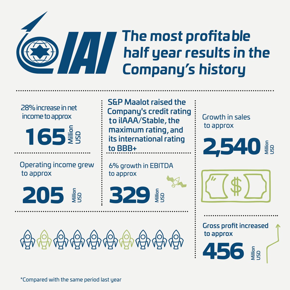 As each quarter or half year comes to an end, IAI manages to break its own records, presenting excellent business results that are a source of pride for us all. These achievements are the result of the technologies and innovation led by the Company’s engineers.   Check it out: