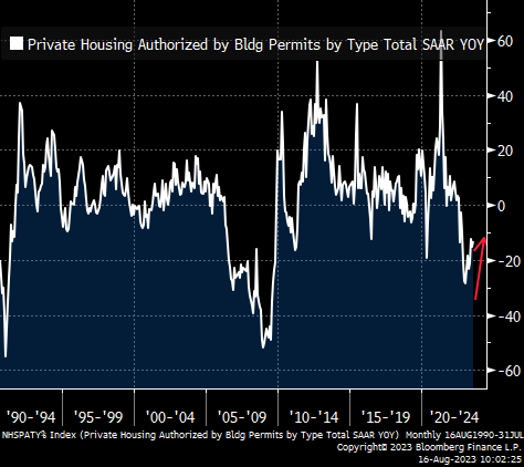 RBAdvisors's tweet image. #BuildingPermits (#LeadingIndicator) can be added to the list of indicators suggesting recover/acceleration rather than landing.
