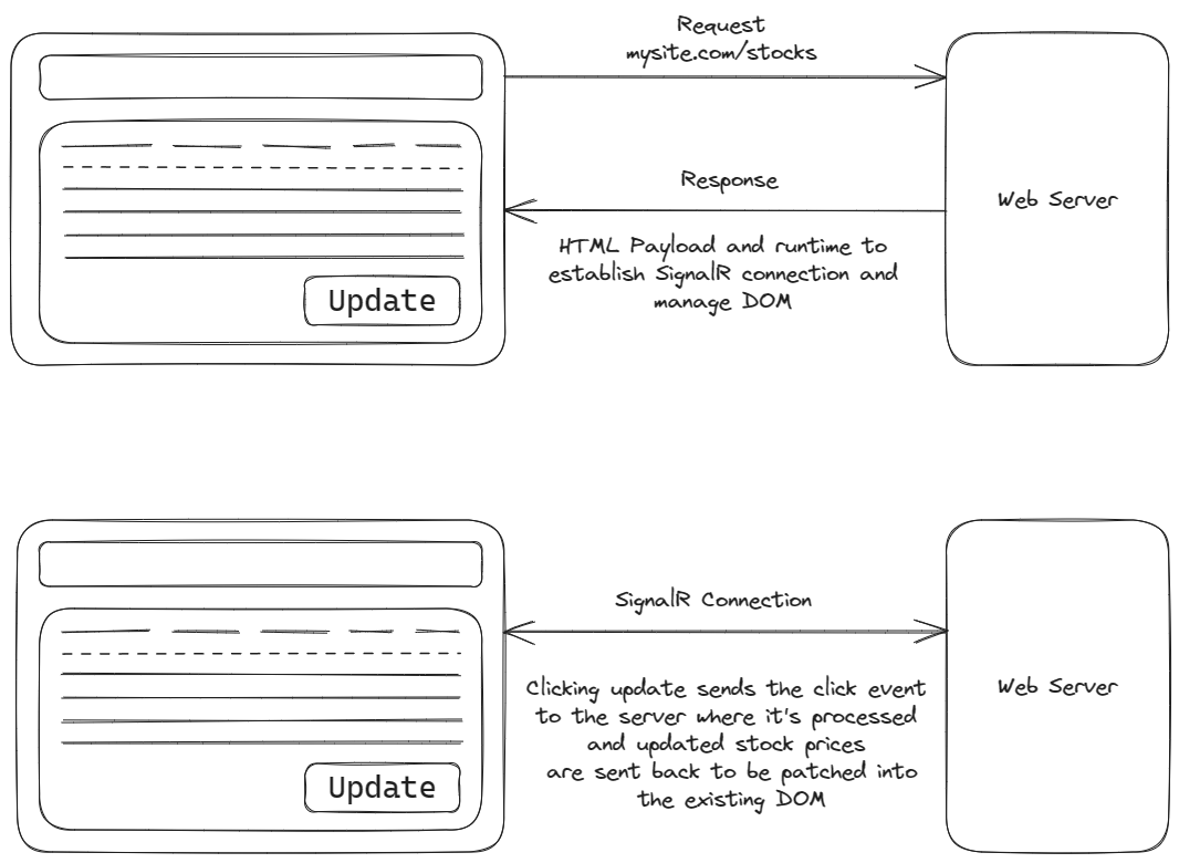 Blazor in .NET 8: Full stack Web UI by @chris_sainty chrissainty.com/blazor-in-dotn… #aspnetcore #blazor