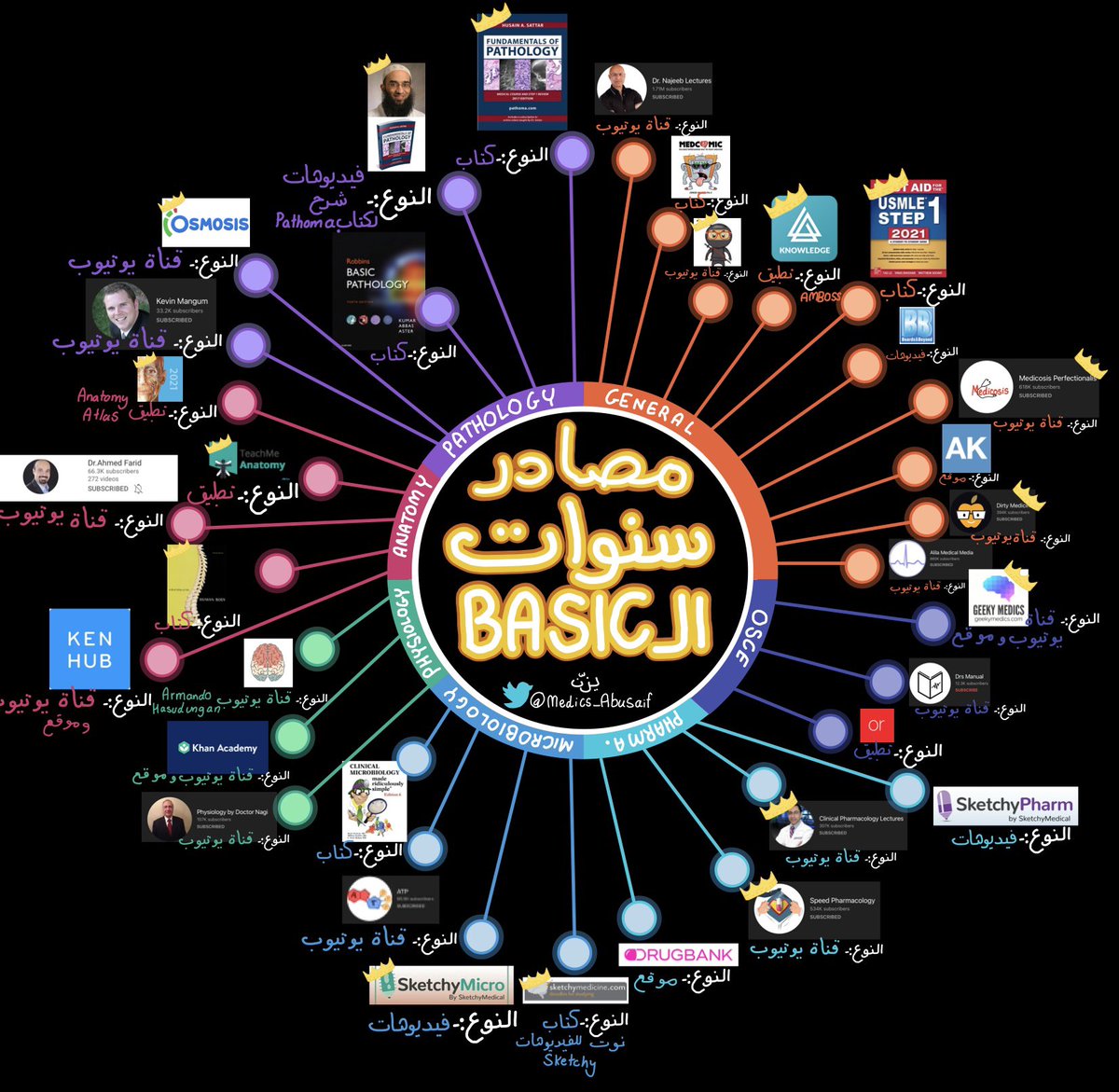 medics_AbuSaif's tweet photo. طلاب التخصصات الصحية وخصوصًا سنوات الBasic هذا الملخص جمعت فيه اغلب المراجع والمصادر والتطبيقات المهمة ومقسمة بناء على المواضيع
الي عندهم 👑 = مايختلف عليهم اثنين 😂 https://t.co/NCGyyuLHsb