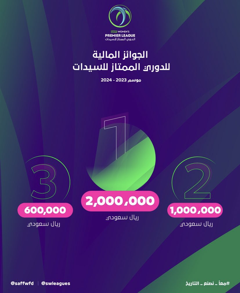 saffwoman's tweet photo. 🚨 | تم الإعلان عن الجوائز المالية
 لـ #الدوري_الممتاز_للسيدات لموسم  2024/2023 ⚽️🇸🇦.

من سيكون لصاحب اللقب في النسخة الثانية ويربح
2,000,000 ريال🥇😍؟. https://t.co/Xo9X0t78H5