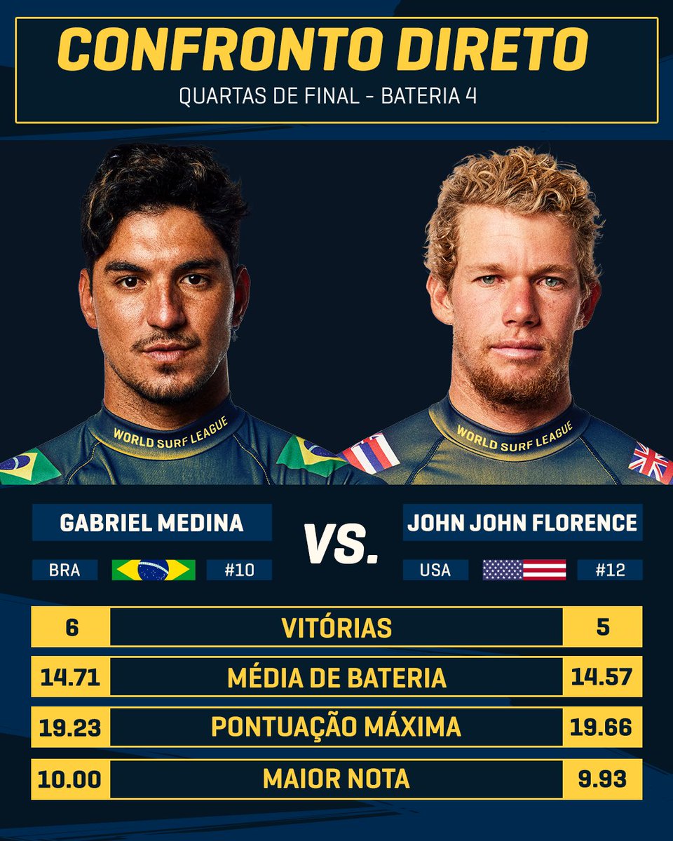 WSLBrasil's tweet photo. Uma das maiores rivalidades do Championship Tour se enfrentam para manter viva a esperança de se classificar para o #WSLFinals! 🤩🏄‍♂️

Pra quem vai a sua torcida? 🗣️👇

🚨 Potencial Finals Day do #ShiseidoTahitiPro é HOJE - primeira chamada às 13h30! #WSLBrasil https://t.co/uegEBcSVwo
